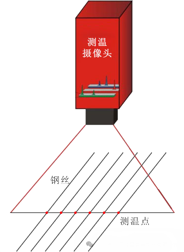輪胎鋼絲圈鋼絲包膠前溫度測量